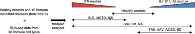 Lessons From Transcriptome Analysis  of Autoimmune Diseases